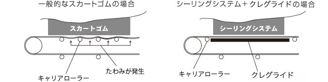 一般的なスカートゴムの場合 シーリングシステム＋トレグライドの場合