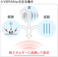 VBRANの主な働き